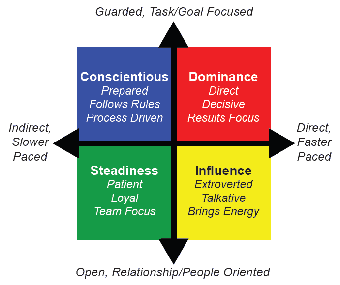 DISC Profiling,DISC Profiles in Sport,DISC Profiling in Sport,DISC for Sport