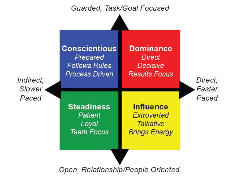 DISC Four-Quadrant Model